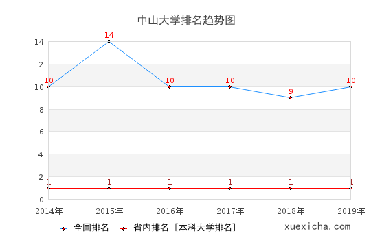 2014-2019中山大学排名趋势图