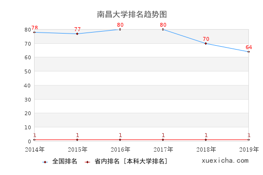 2014-2019南昌大学排名趋势图