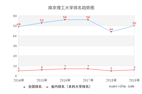 2014-2019南京理工大学排名趋势图