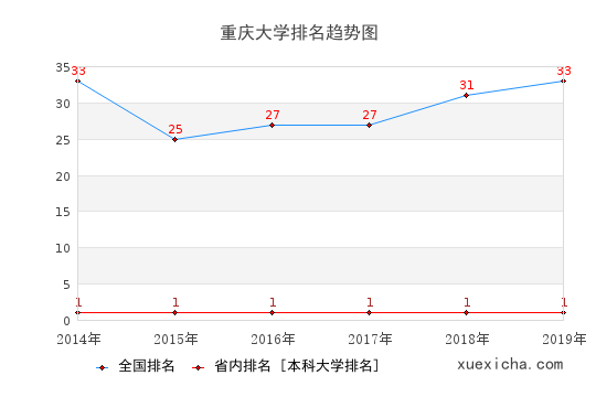 2014-2019重庆大学排名趋势图
