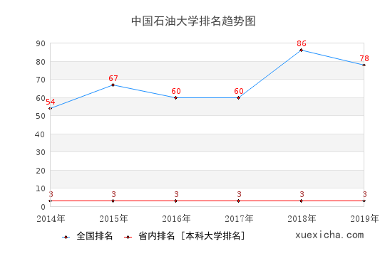 2014-2019中国石油大学排名趋势图