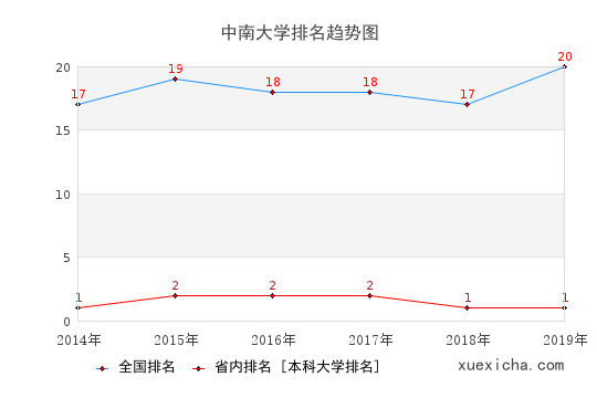 2014-2019中南大学排名趋势图