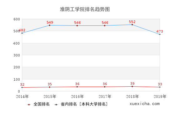 2014-2019淮阴工学院排名趋势图