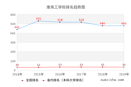 2014-2019淮海工学院排名趋势图