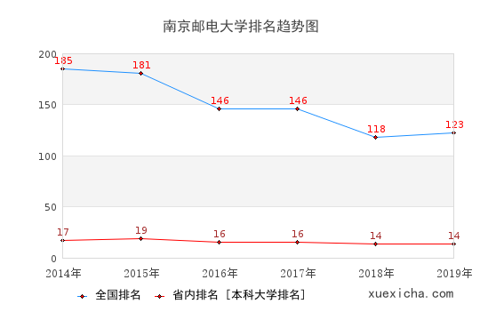 2014-2019南京邮电大学排名趋势图