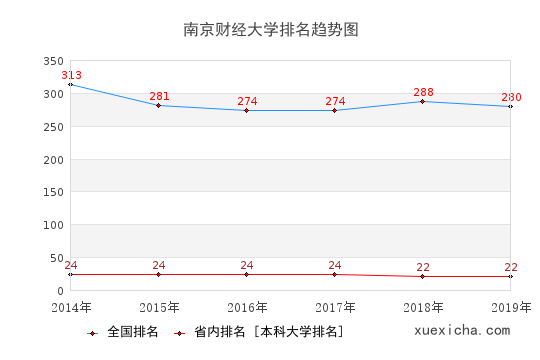 2014-2019南京财经大学排名趋势图