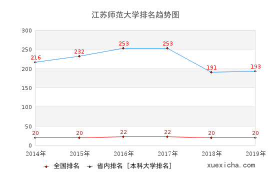 2014-2019江苏师范大学排名趋势图