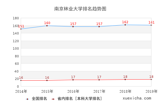2014-2019南京林业大学排名趋势图