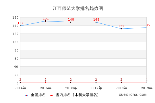 2014-2019江西师范大学排名趋势图