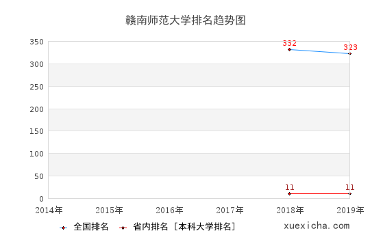 2014-2019赣南师范大学排名趋势图