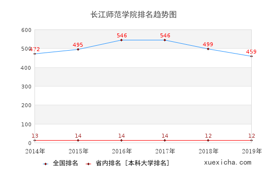 2014-2019长江师范学院排名趋势图