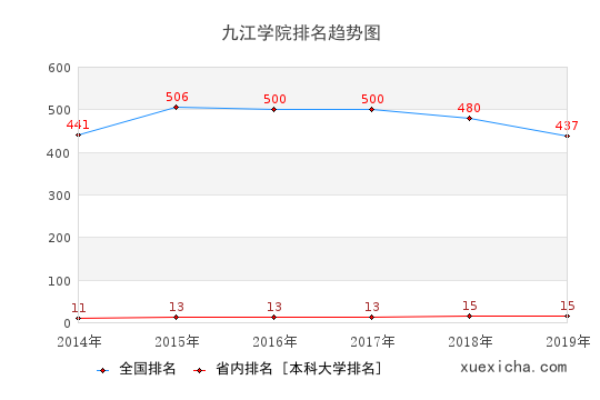 2014-2019九江学院排名趋势图