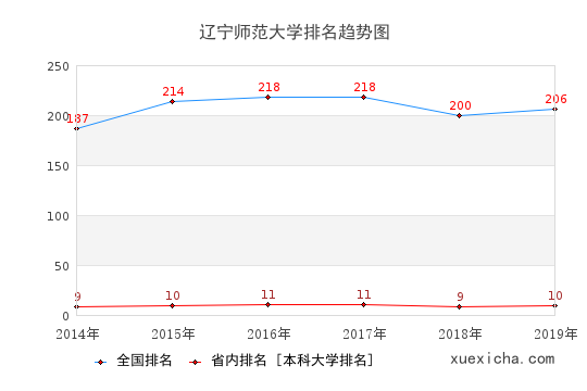 2014-2019辽宁师范大学排名趋势图