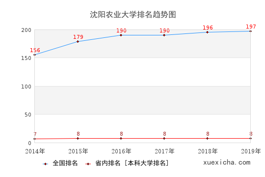 2014-2019沈阳农业大学排名趋势图