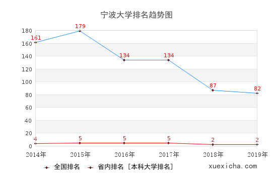 2014-2019宁波大学排名趋势图