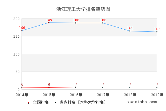 2014-2019浙江理工大学排名趋势图