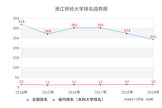 2014-2019浙江财经大学排名趋势图