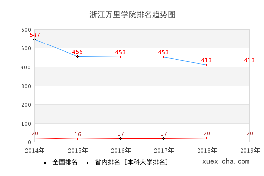2014-2019浙江万里学院排名趋势图