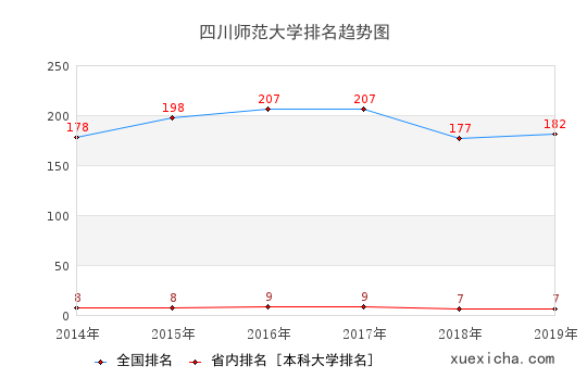 2014-2019四川师范大学排名趋势图