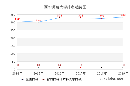 2014-2019西华师范大学排名趋势图