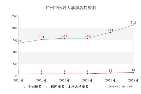 2014-2019广州中医药大学排名趋势图