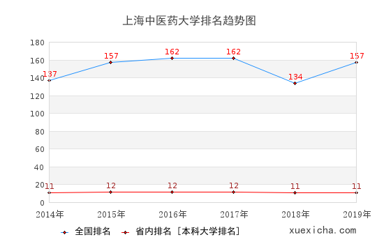 2014-2019上海中医药大学排名趋势图