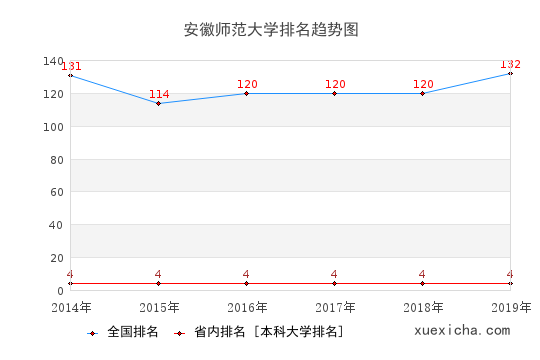 2014-2019安徽师范大学排名趋势图