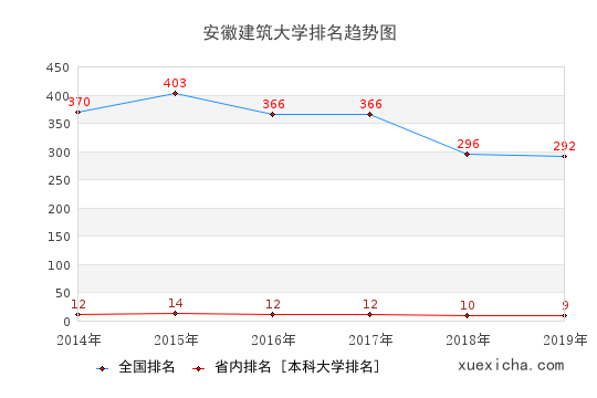 2014-2019安徽建筑大学排名趋势图
