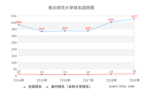 2014-2019淮北师范大学排名趋势图