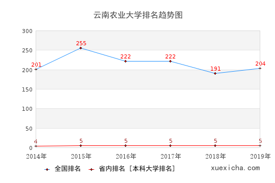 2014-2019云南农业大学排名趋势图