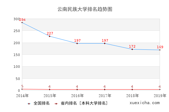 2014-2019云南民族大学排名趋势图