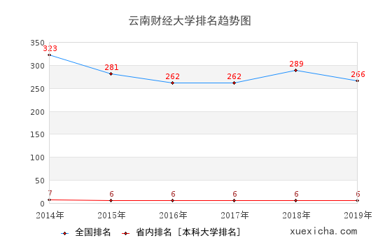 2014-2019云南财经大学排名趋势图