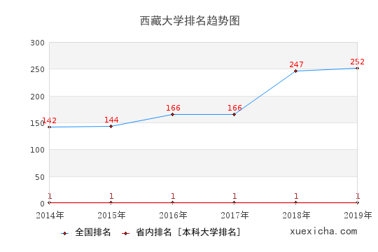 2014-2019西藏大学排名趋势图
