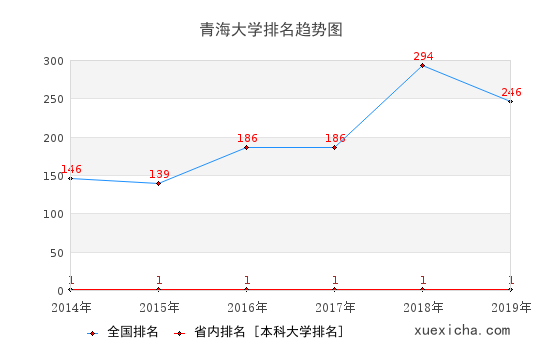 2014-2019青海大学排名趋势图