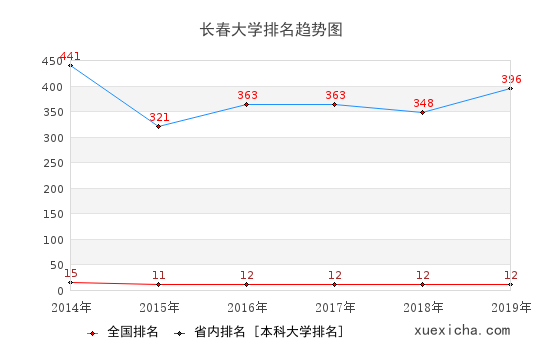 2014-2019长春大学排名趋势图