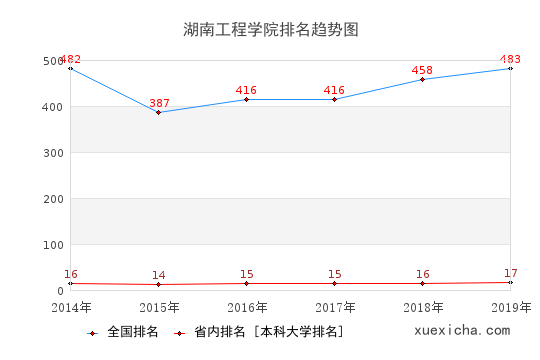 2014-2019湖南工程学院排名趋势图
