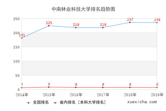 2014-2019中南林业科技大学排名趋势图