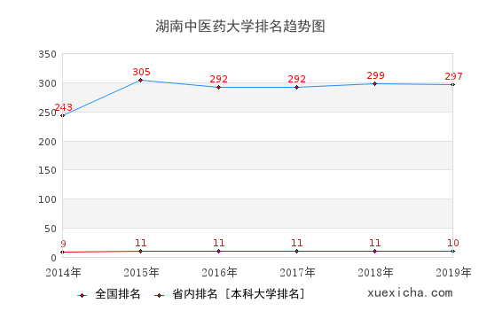 2014-2019湖南中医药大学排名趋势图