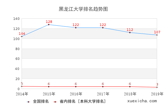 2014-2019黑龙江大学排名趋势图