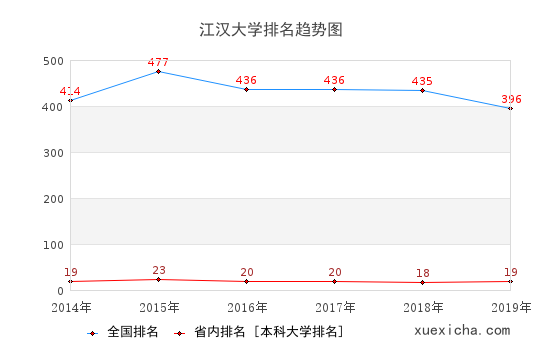 2014-2019江汉大学排名趋势图