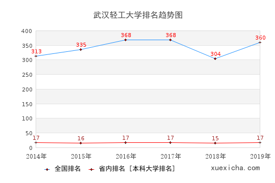 2014-2019武汉轻工大学排名趋势图