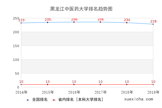 2014-2019黑龙江中医药大学排名趋势图