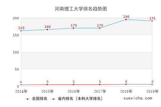 2014-2019河南理工大学排名趋势图