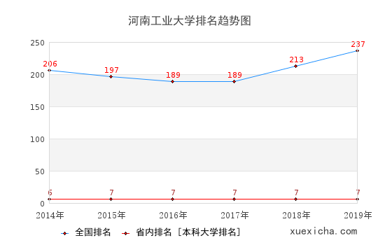 2014-2019河南工业大学排名趋势图