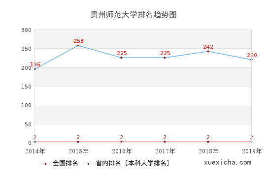 2014-2019贵州师范大学排名趋势图