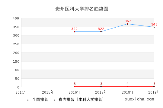 2014-2019贵州医科大学排名趋势图