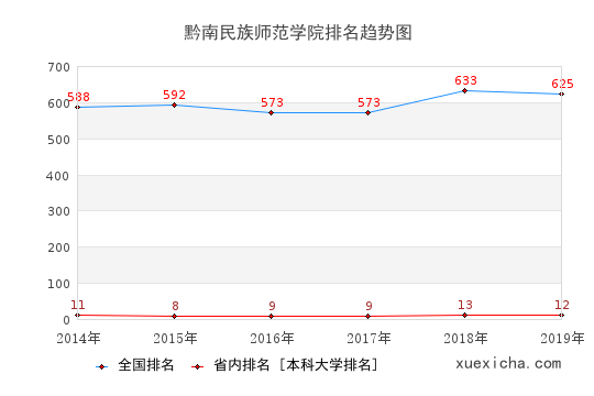 2014-2019黔南民族师范学院排名趋势图