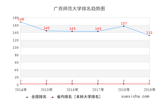 2014-2019广西师范大学排名趋势图