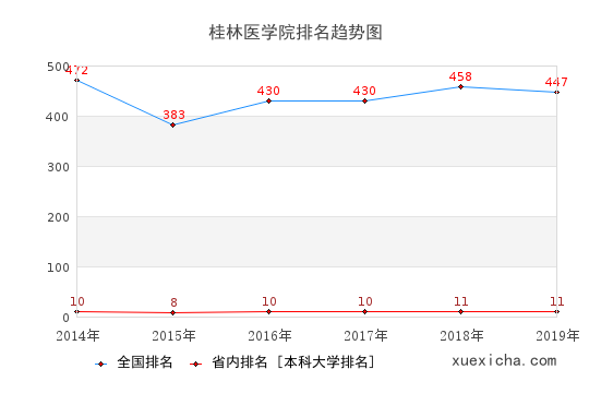 2014-2019桂林医学院排名趋势图