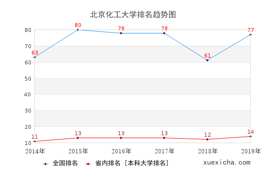 2014-2019北京化工大学排名趋势图